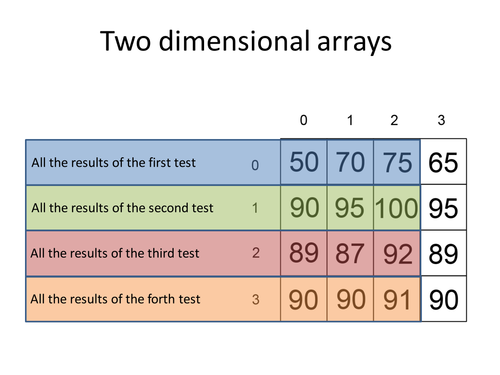 Two Dimensional Arrays (2D Arrays) theory for GCSE Computer Science