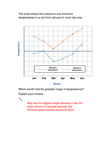Interpreting graphs | Teaching Resources