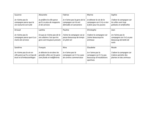 KS4 French - Oral work on town vs countryside