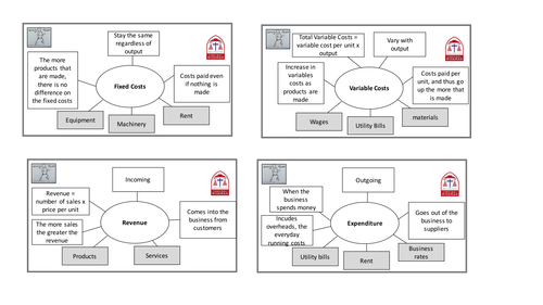 BTEC Business Finance - Costs & Revenues Revision