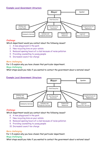 Local / devolved government | Teaching Resources