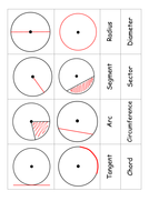 Naming parts of a circle | Teaching Resources