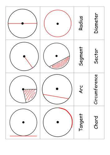 Naming parts of a circle