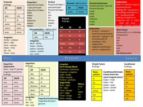 Spanish Verb Tenses Mat