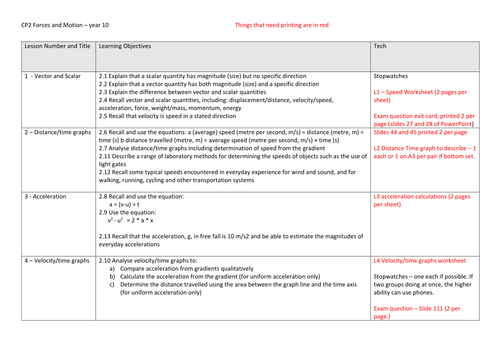 NEW EDEXCEL 9-1 Physics Topic 2 - Forces and Motion FULL TOPIC