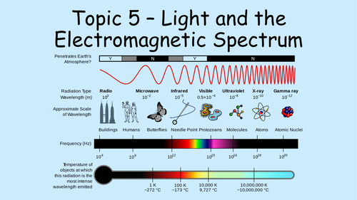 NEW GCSE PHYSICS FOR EDEXCEL 9-1 Topic 5 - Light and the Electromagnetic Spectrum (EMS)