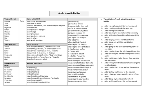 GCSE French - Teaching complex grammar structures (1): Après + perfect infinitive