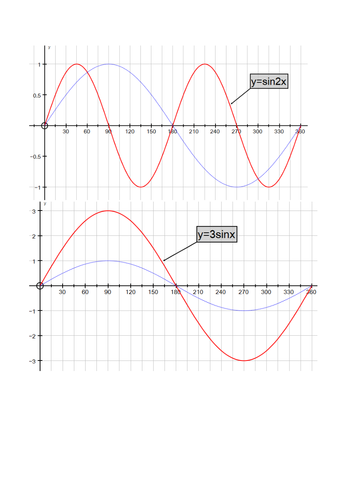 Maths for Engineers - Trigonometric Graphs
