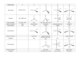 Shapes Of Molecules A Level Chemistry Table