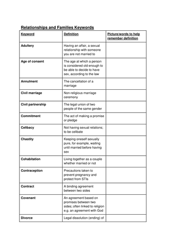 AQA Religious Studies: Theme A Religion and Families keywords