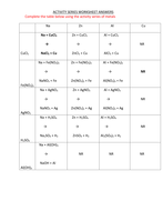 ACTIVITY SERIES WORKSHEET WITH ANSWERS | Teaching Resources