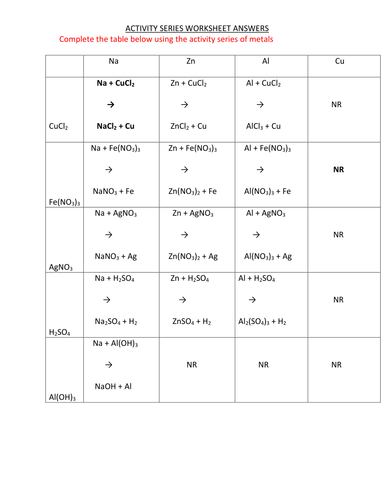 ACTIVITY SERIES WORKSHEET WITH ANSWERS Teaching Resources