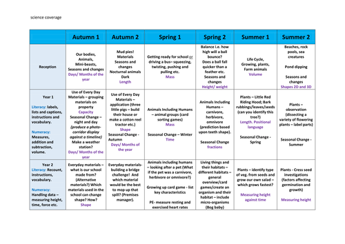 Primary Science Curriculum Coverage EYFS Year 6 Teaching Resources