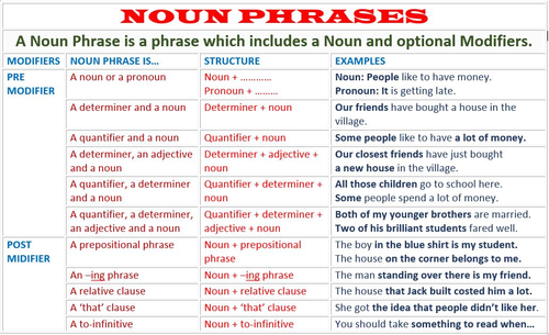 NOUN PHRASES: LESSON AND RESOURCES - 6 SESSIONS | Teaching Resources