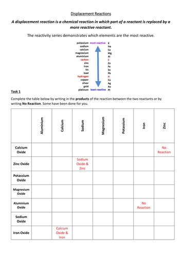 Displacement Reactions Lesson | Teaching Resources