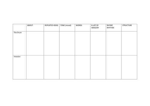 Comparing war poetry - compare The Drum (John Scott ) & Invasion Choman Hardi - 9-1 skills