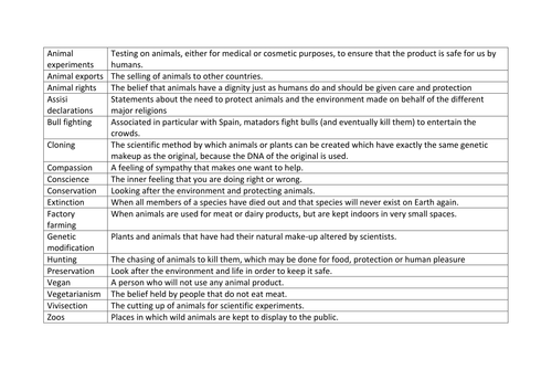 GCSE Religious Studies B OLD SPEC Unit 2 Animal rights revision.Uses and abuses and animal rights.