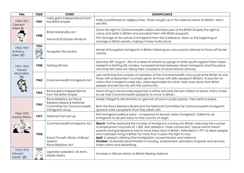 UK IMMIGRATION - HISTORY RECAP TASK.