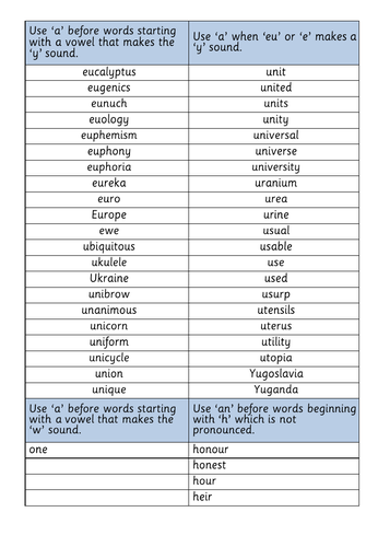 Indefinite Articles - 'a' and 'an' Rules and Exceptions | Teaching ...