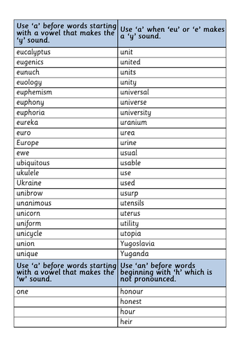 Indefinite Article A And An Rules And Exceptions Teaching Resources