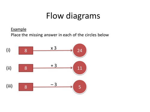 Flow diagrams | Teaching Resources