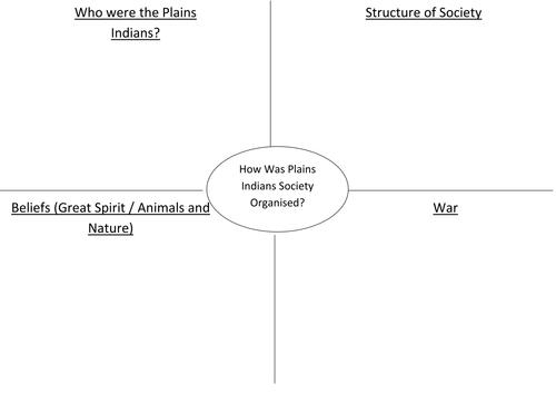 The American West: Introduction to Plains Indians (Edexcel GCSE 1-9)