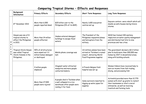 Economic impacts of tropical storms image