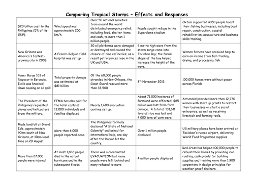 Tropical storm case study gcse image