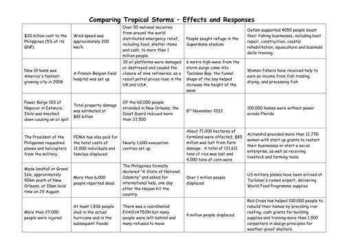 tropical storm case study gcse
