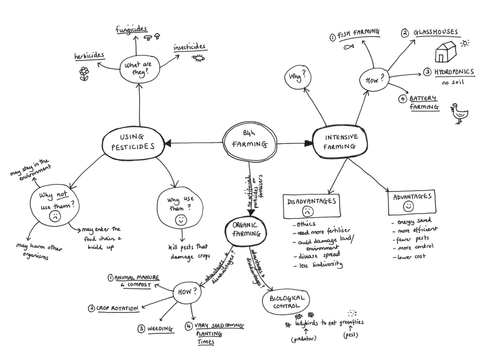 Mind map for B4h: Farming OCR Gateway (Legacy) | Teaching Resources