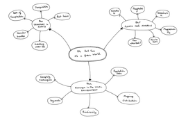 Mind maps for B4: It’s a Green World OCR Gateway (Legacy) | Teaching ...