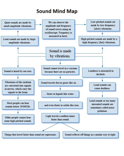 KS3 Sound and Hearing Worksheets Crossword Homework Quiz Mind Map