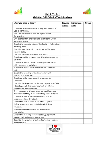 Christian Beliefs PLC and Revision Check List - Edexcel