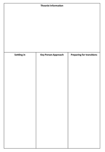 Level 3 CPLD - Unit 7 - Supporting children's PSED - Learning aim A.