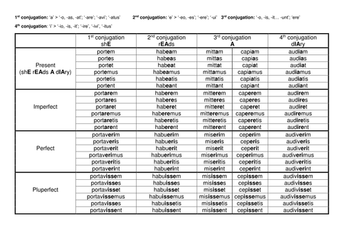 Latin Subjunctive verbs table | Teaching Resources