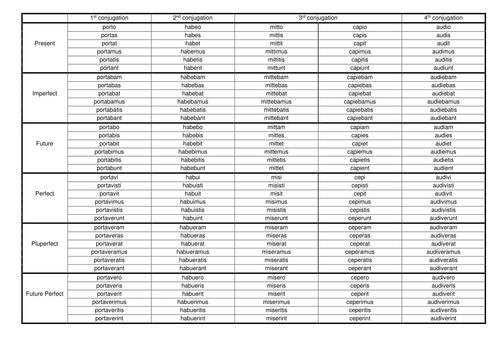 Latin Indicative verbs table | Teaching Resources