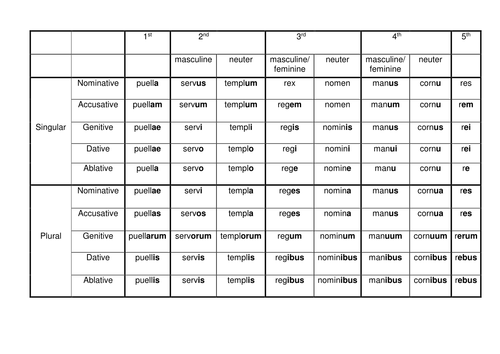 Latin noun declension table | Teaching Resources