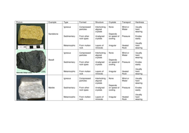 igneous rocks salol experiment