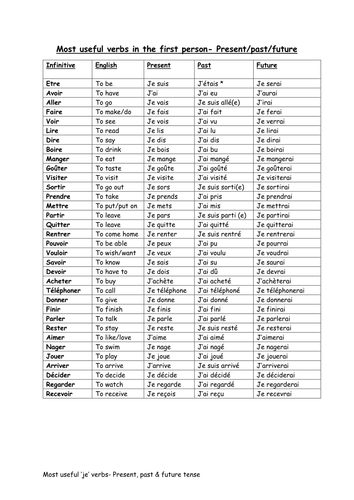 'Je' verbs - Most useful verbs in the first person (Present/Past & Future tense)