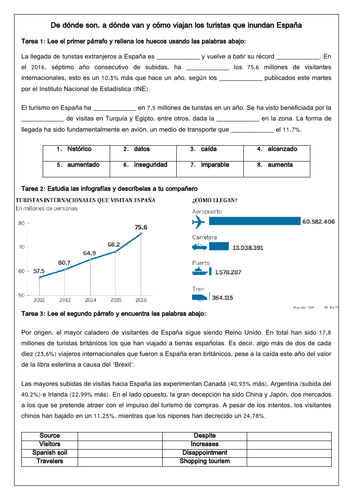 Spanish A Level el impacto turístico en España (Edexcel): Tourism in Spain reading comprehension