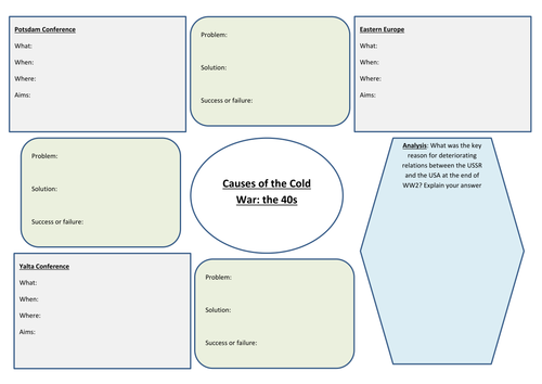 GCSE Modern World History Revision (Cold War)