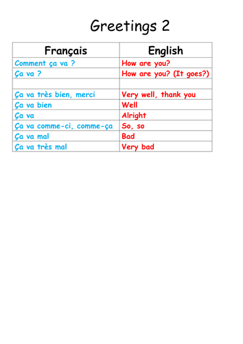 Comment ça va ? How to respond to 'How are you?' in French.  Teaching