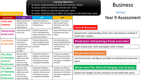 BTEC Business Breakeven End of Unit Assessment