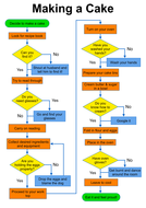 Making a cake flowchart poster | Teaching Resources