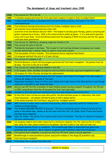 AQA 8145 - Development of drugs and treatments in the C20th