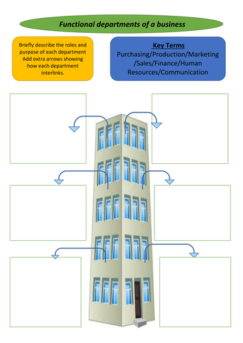 Functional Areas of a business | Teaching Resources