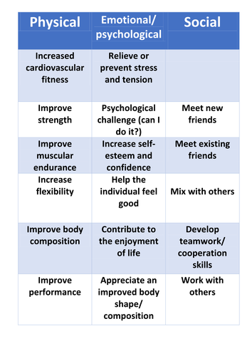 Edexcel GCSE: Physical, Emotional & Social Effects | Teaching Resources