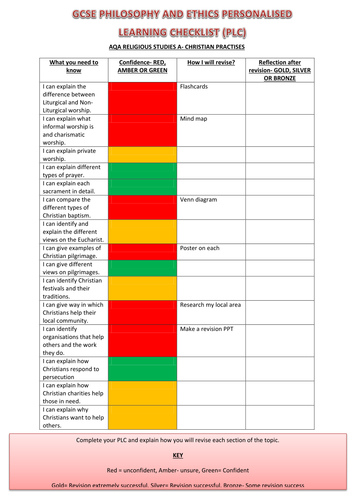 AQA Religious Studies A PLC Checklist: Christian Practises