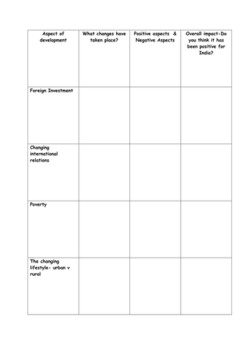 Development in India and whether or not it has been a success (Edexcel B 9-1)