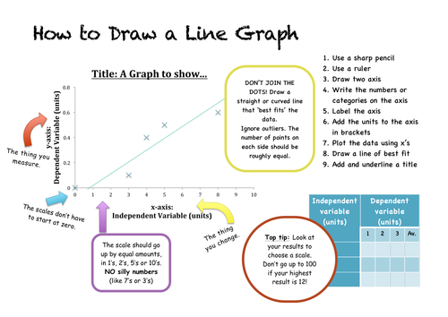 How to draw a graph Science help sheet | Teaching Resources